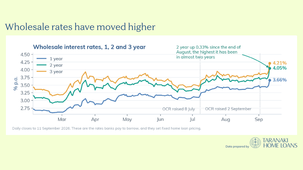 Wholesale interest rates rising ahead of fixed mortgage rate increases